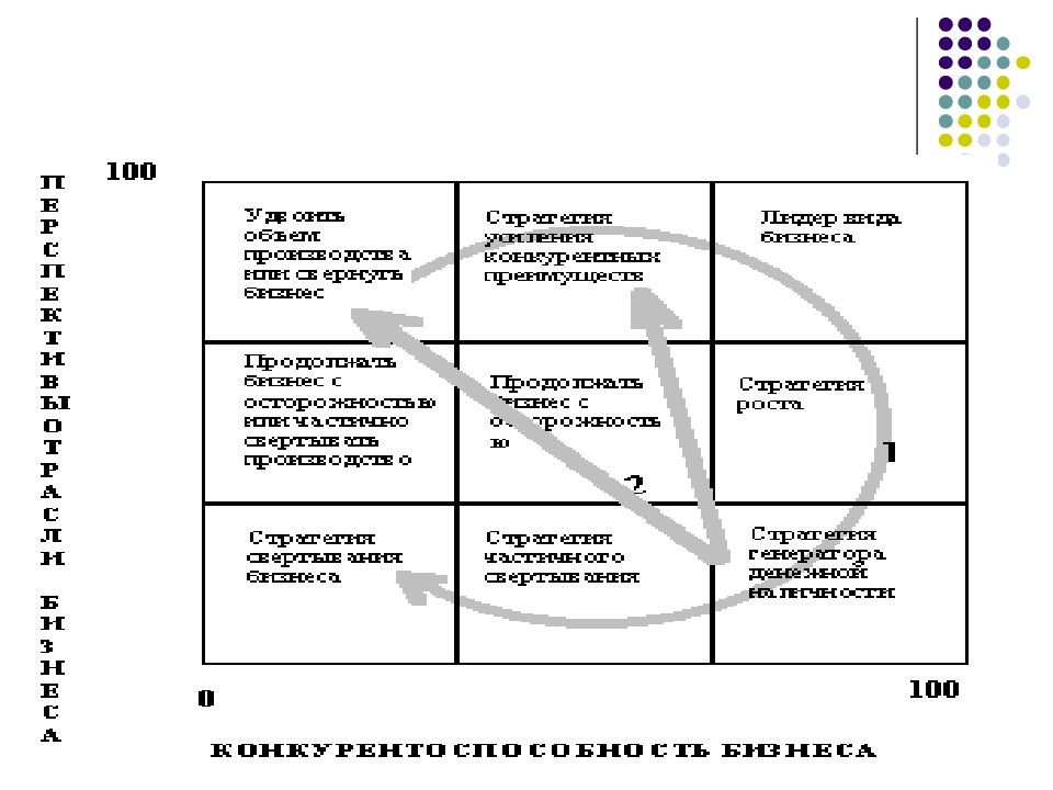 Модель Shell/DPM. Графическая модель Shell/DPM. Кривая опыта в стратегическом менеджменте. Стратегия модели Shell/DPM когда. Модель стратегического решения