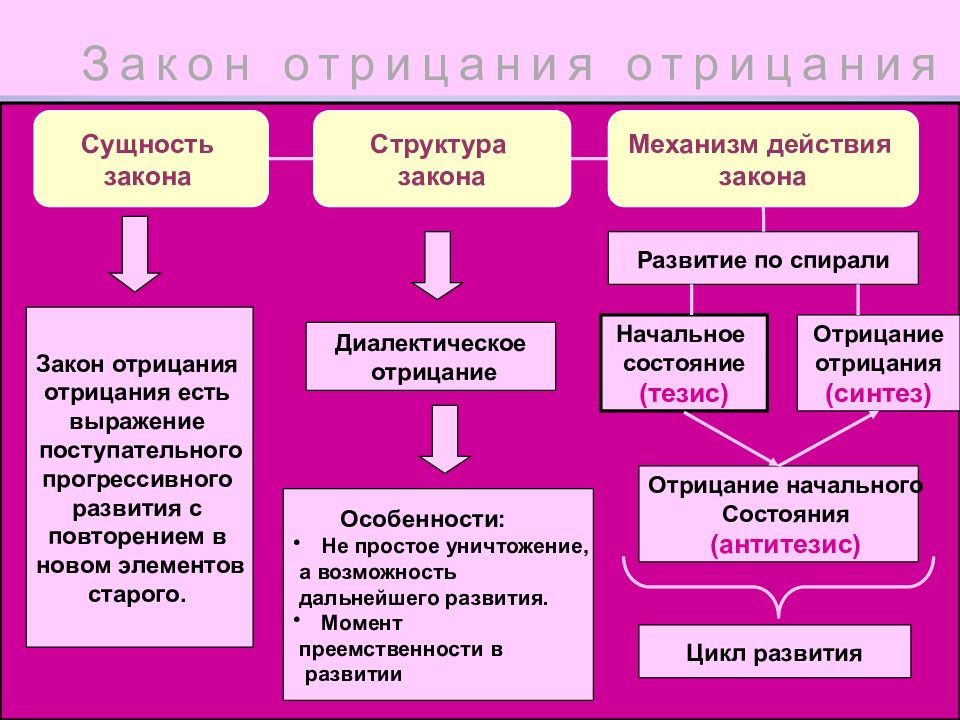 Философия отрицающая частную собственность. Закон отрицания в философии. Сущность закона отрицания отрицания. Отрицание отрицания Диалектика. Закон отрицания отрицания Диалектика примеры.