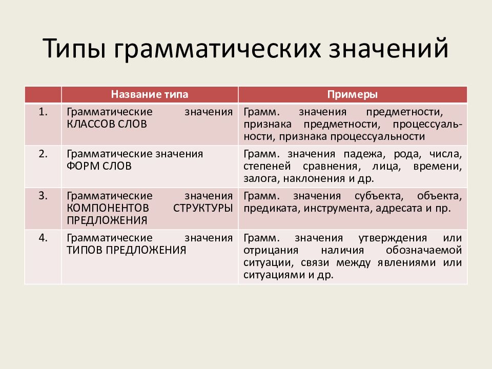 Типы грамматических категорий. Виды грамматических значений. Общее грамматическое значение это пример.