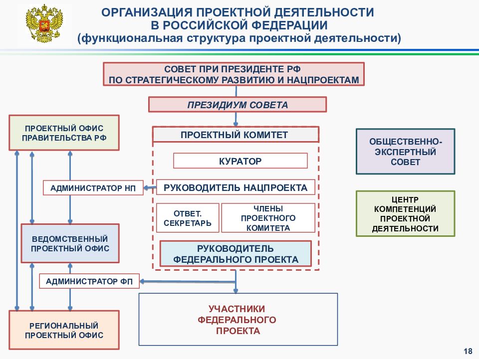 2024 год указ. Функциональная структура проектной деятельности в правительстве РФ. Структура проектного управления в РФ. Проектный комитет структура. Организационная деятельность президента РФ.