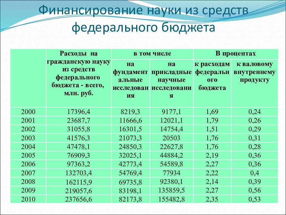 Средства федерального бюджета. Финансирование науки из средств федерального бюджета. Затраты на науку. Бюджет на науку в России. Расходы на науку в России.