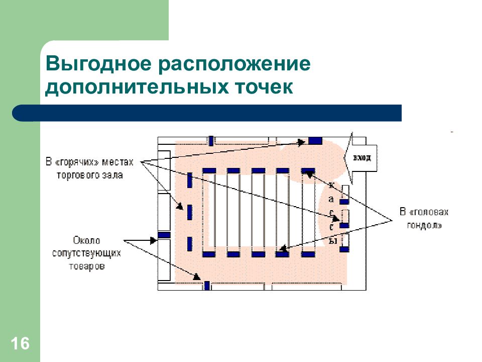 Дополнительные точки. Размещение дополнительных точек продаж. Выгодное расположение. Расположение дополнительных мест товаров. Расположение дополнительных мест продаж.