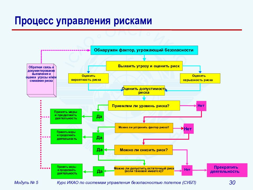 К какому фактору успешной реализации проекта относится управление рисками