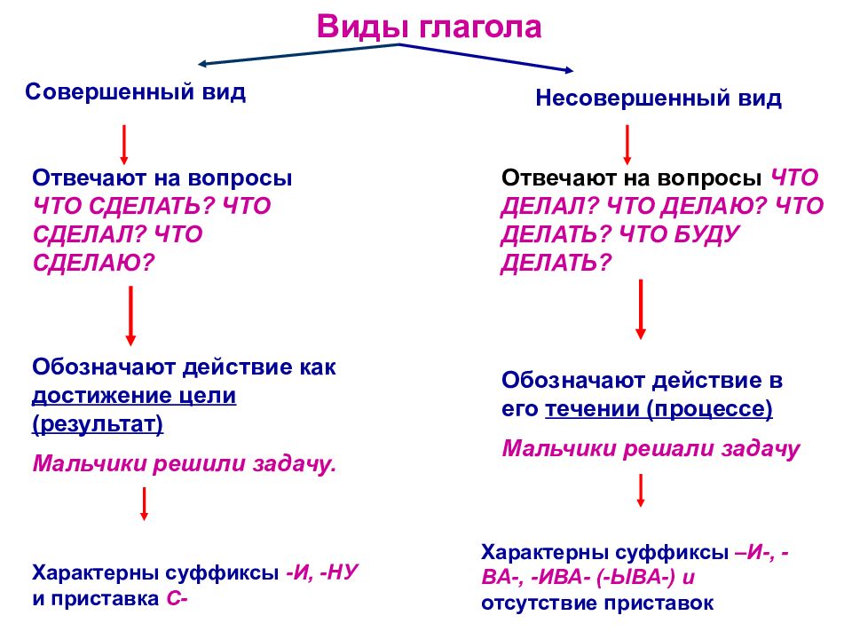 Сравните по предложенному плану чем похожи и чем различаются глаголы в форме настоящего и будущего