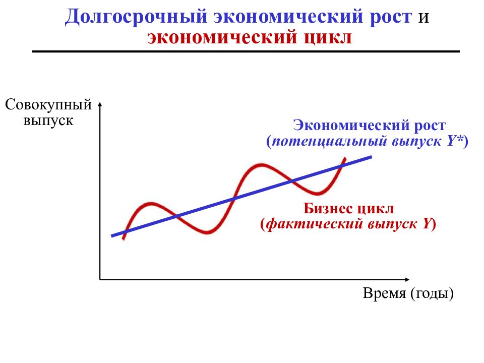 Потенциальный выпуск экономики. Экономический рост и экономический цикл. Циклы экономического роста. Долгосрочные экономические циклы. Экономические циклы макроэкономика.