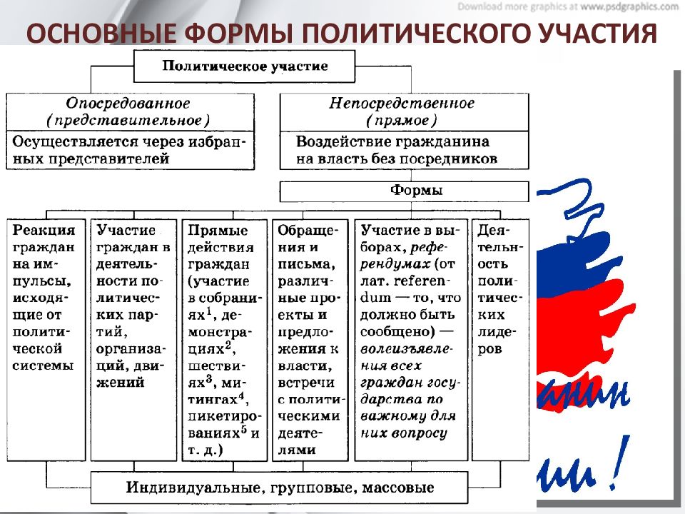 Политическое участие презентация 11 класс профильный уровень