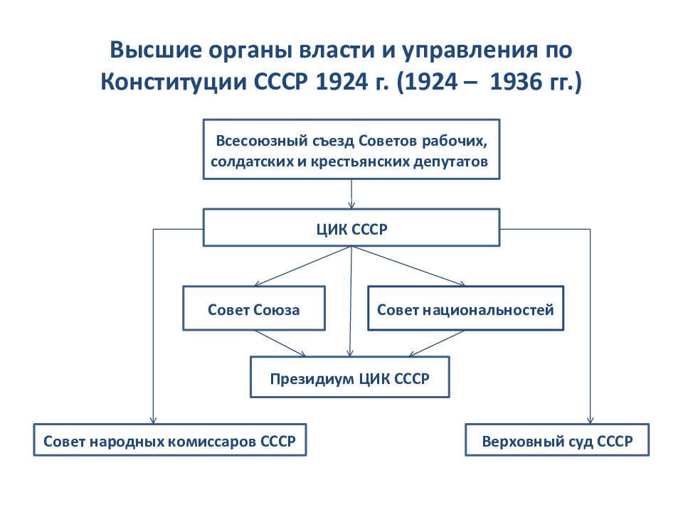 Конституция 1924 высшие органы государственной власти