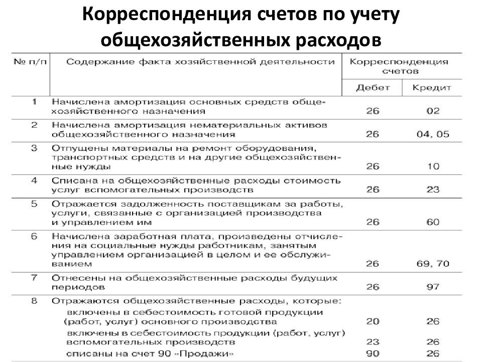 Номера синтетического счета затраты на производство в плане счетов