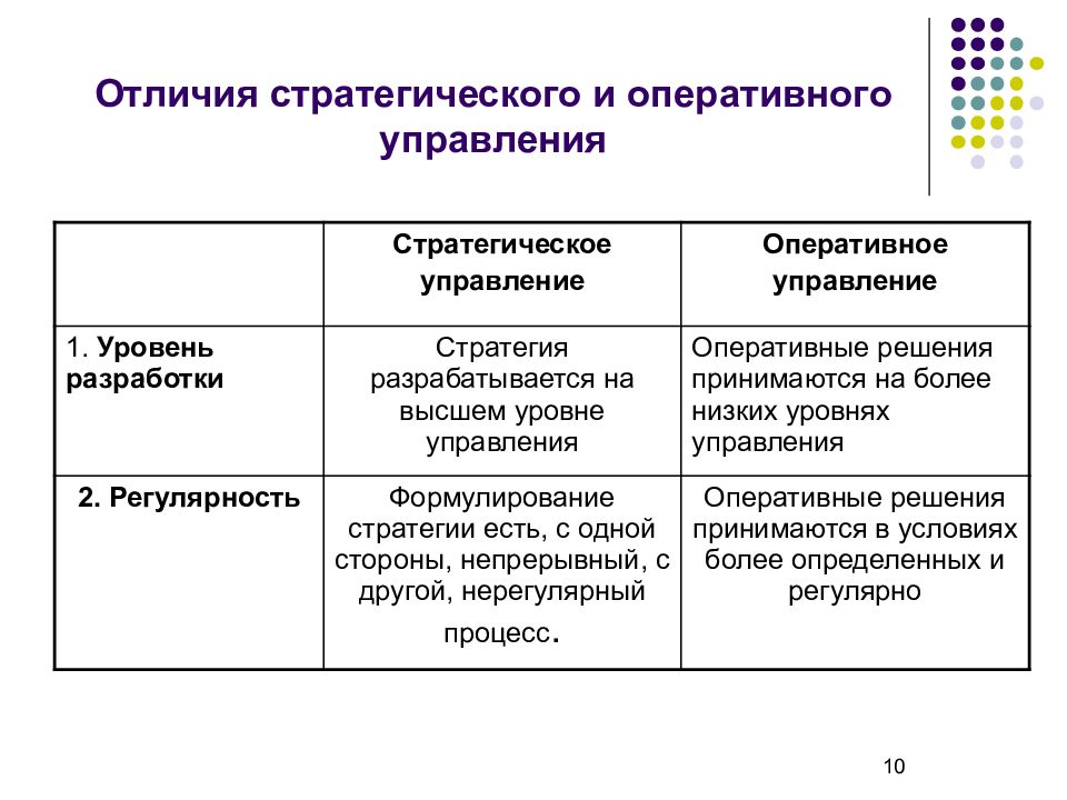 Отличие управления. Стратегическое и оперативное управление. Различие стратегического и оперативного менеджмента. Стратегическое и оперативное управление разница. Оперативное управление и стратегическое управление.