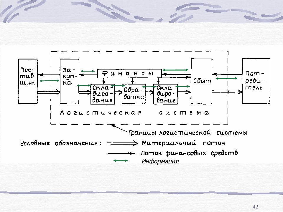 Логистическая система с прямыми связями. Границы логистической системы. Основы логистики презентация. Кибернетическая модель логистической системы. Основы логистики.