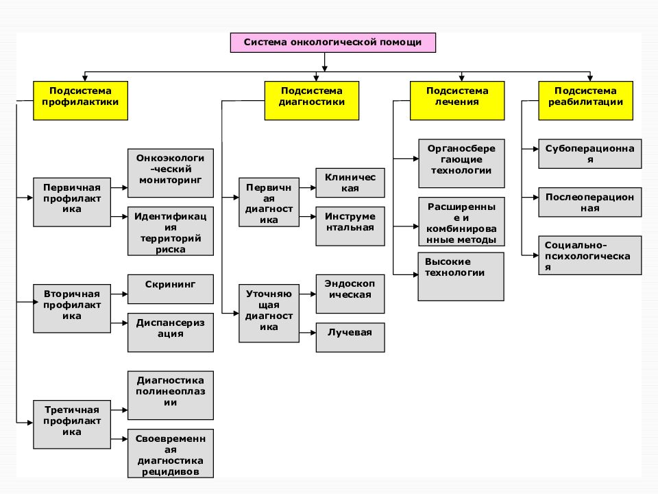 Презентация организация онкологической службы в россии