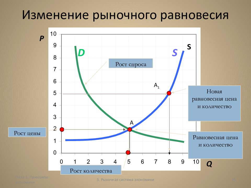 Изменение рыночного равновесия