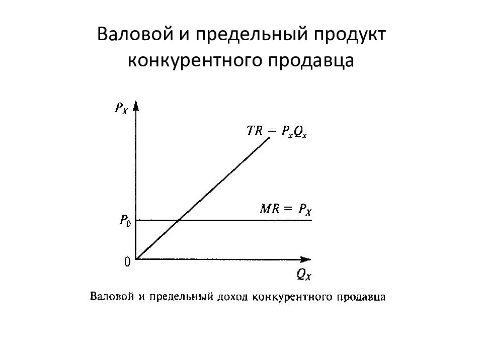 Предельная фирма в совершенной конкуренции. Фирма в условиях совершенной конкуренции. Валовой и предельный продукт. Поведение фирмы в условиях совершенной конкуренции. Условия совершенной конкуренции.