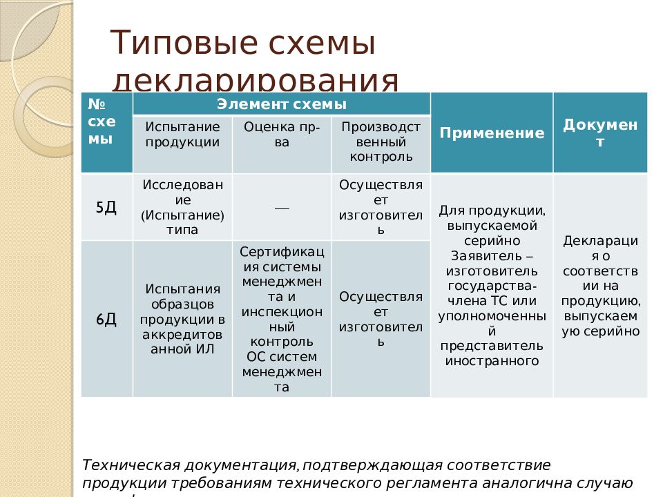 Типовые схемы декларирования