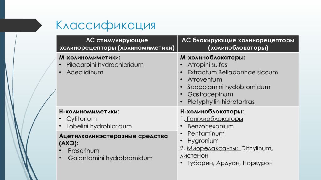 Блокируют средства. Эффекты холинергических средств. Холинорецепторы классификация. Классификация н холинорецепторов. Препараты стимулирующие м холинорецепторы.