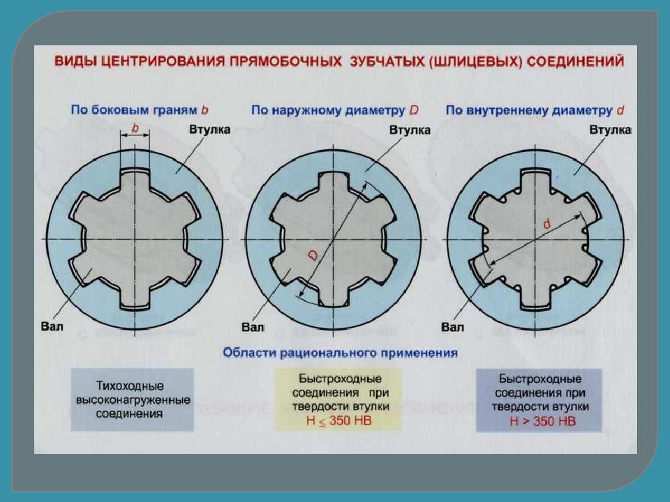 Точность соединений. Центрирование прямоточного шлицевого соединения. Методы центрирования шлицевых соединений. Шлицевое прямобочное с центрированием по внутреннему диаметру. Шестерня с валом на шлицевом соединении.