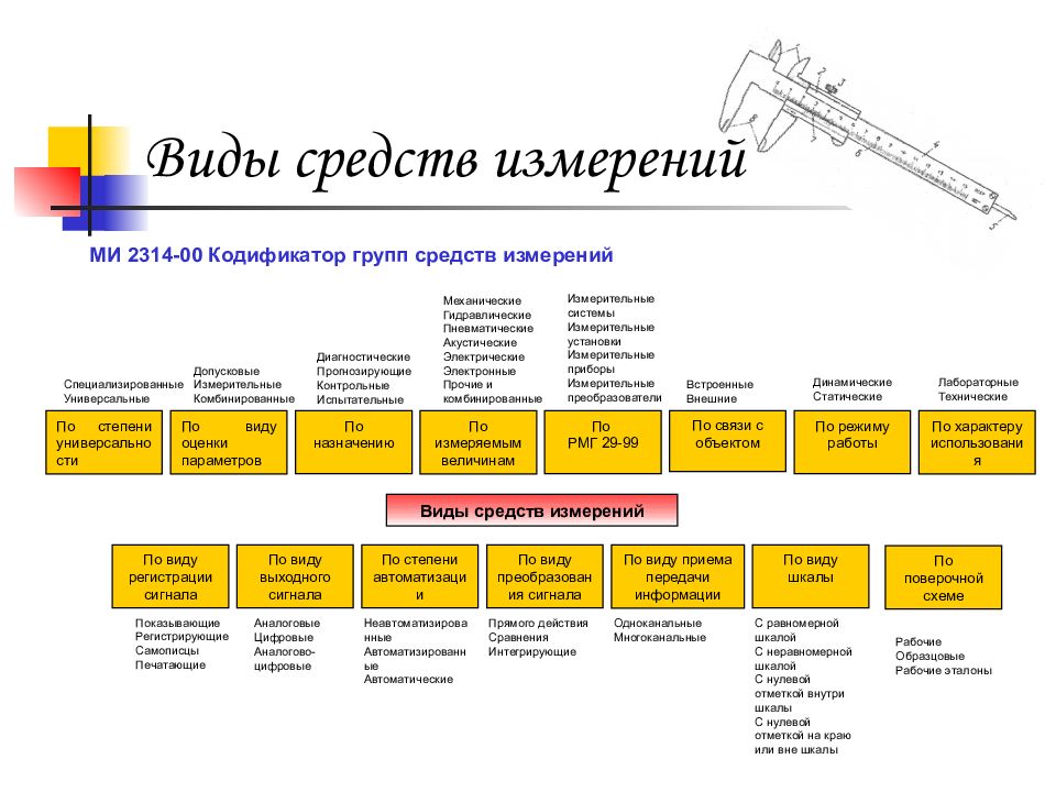 Структура измерений. Виды средств измерений. Виды средств измерений в метрологии. Таблица средств измерений в метрологии. Виды классификации метрология.