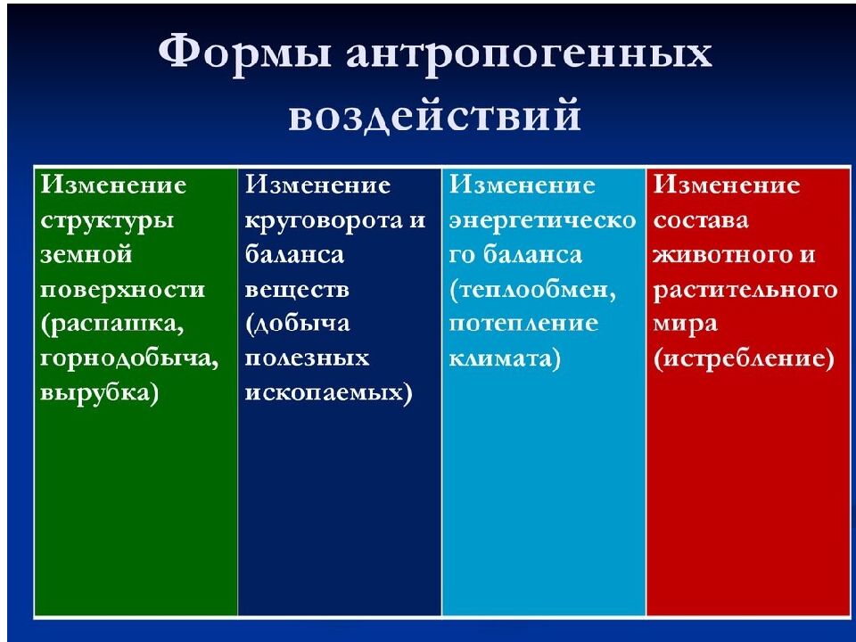 Тема: Трансформация биосферы природопользованием План лекции: 1. Понятие