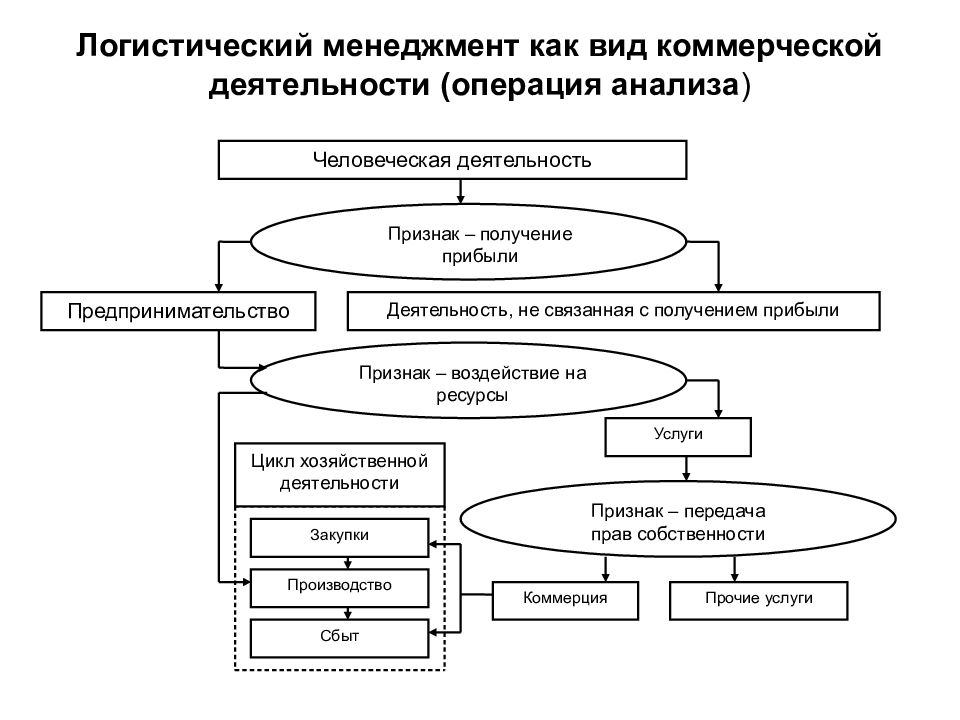 Схема коммерческой логистики