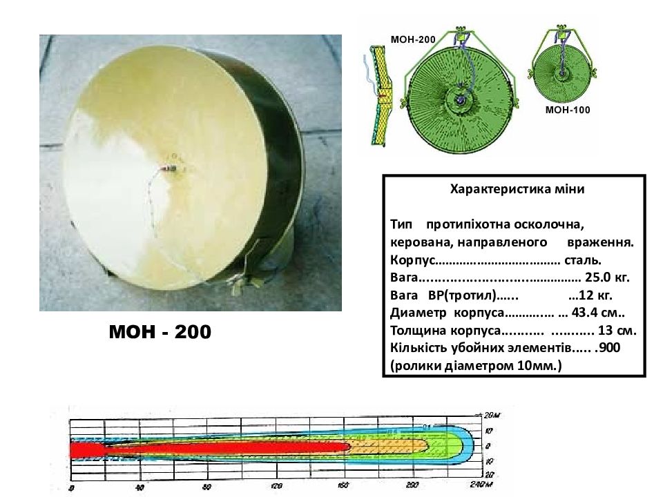 200 характеристики. Противопехотная мина Мон-200. Мина направленного действия Мон 200. Мина Мон 100 характеристики. Мон 200 мина ТТХ.