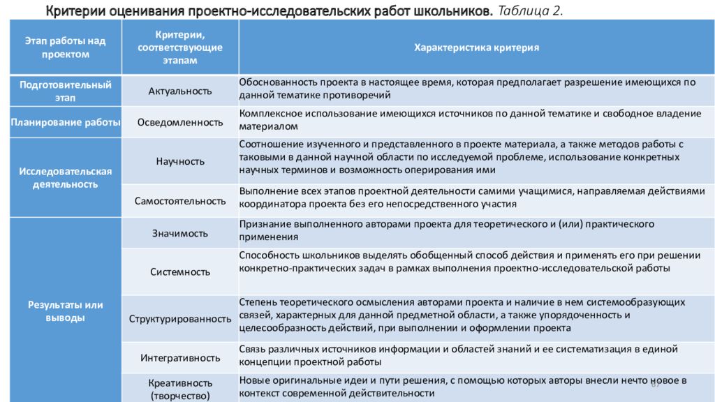 Критерии оценки результатов проектной деятельности. Критерии оценивания проектов и исследовательских работ. Таблица оценивания научной работы. Критерии исследовательской работы школьников. Критерии оценивания проектной работы.