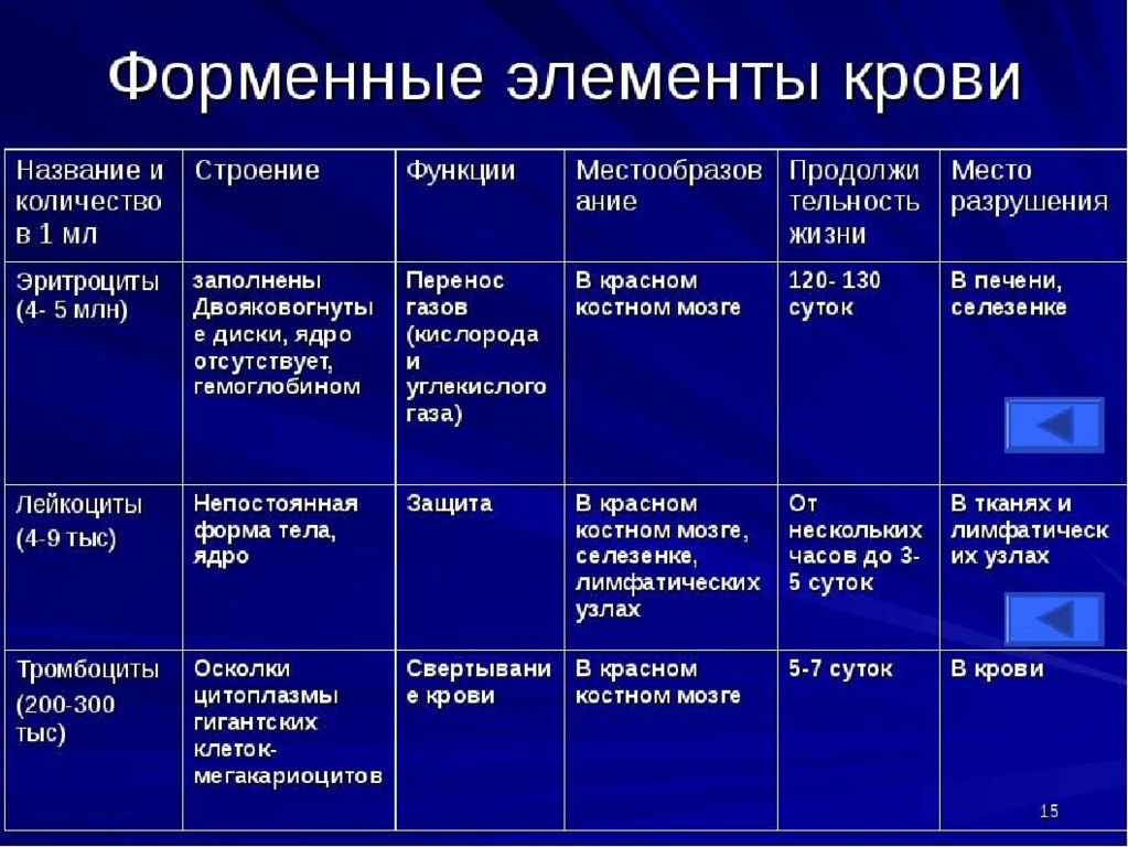 Название клеток. Характеристика форменных элементов крови таблица. Строение и функции форменных элементов крови. .Форменные элементы крови. Характеристика. Функции. Таблица. Строение и функции форменных элементов крови таблица.