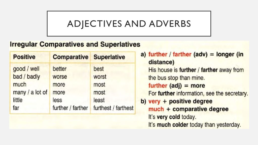 By far the most. Adjectives and adverbs. Adjective or adverb правила. Adjectives and adverbs правило. Adverb or adjective правило.