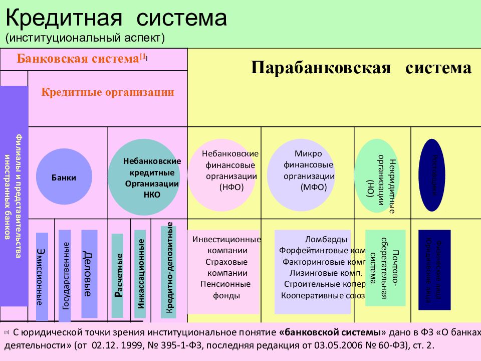 Институциональная подсистема. Банковская система+парабанковская система=. Институциональная структура кредитной системы. Институциональная структура банковской системы. Институциональная схема банковской системы.