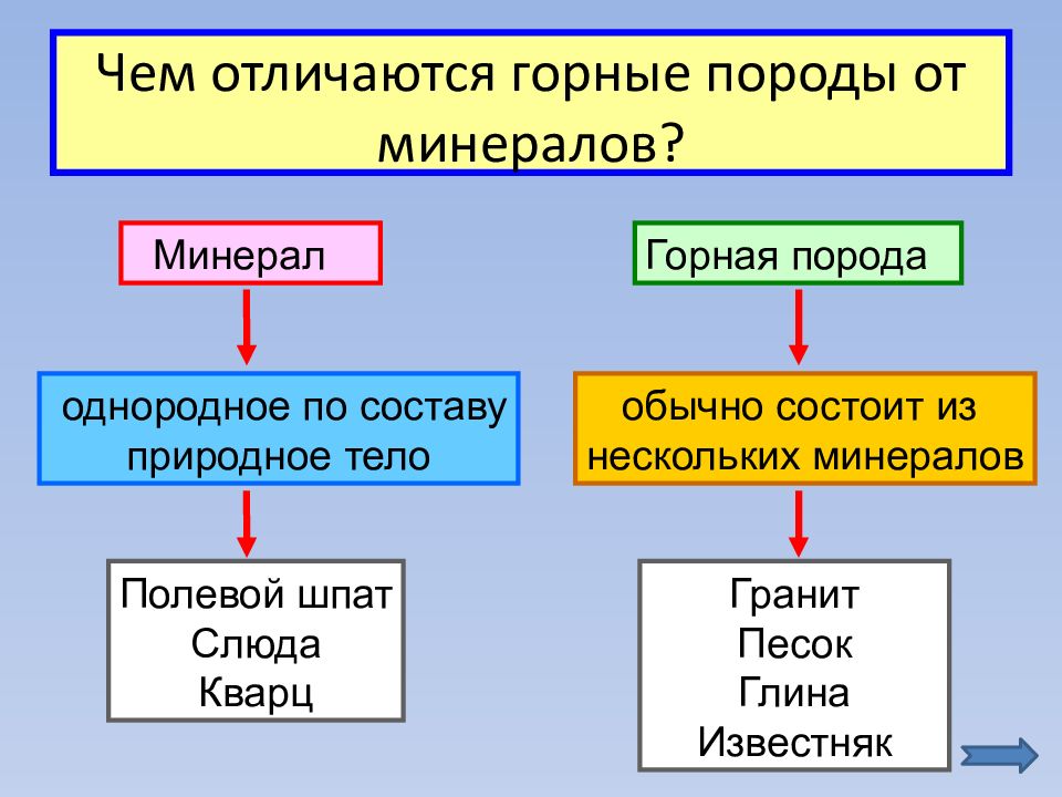 Минералы и горные породы как основа литосферы проект по химии