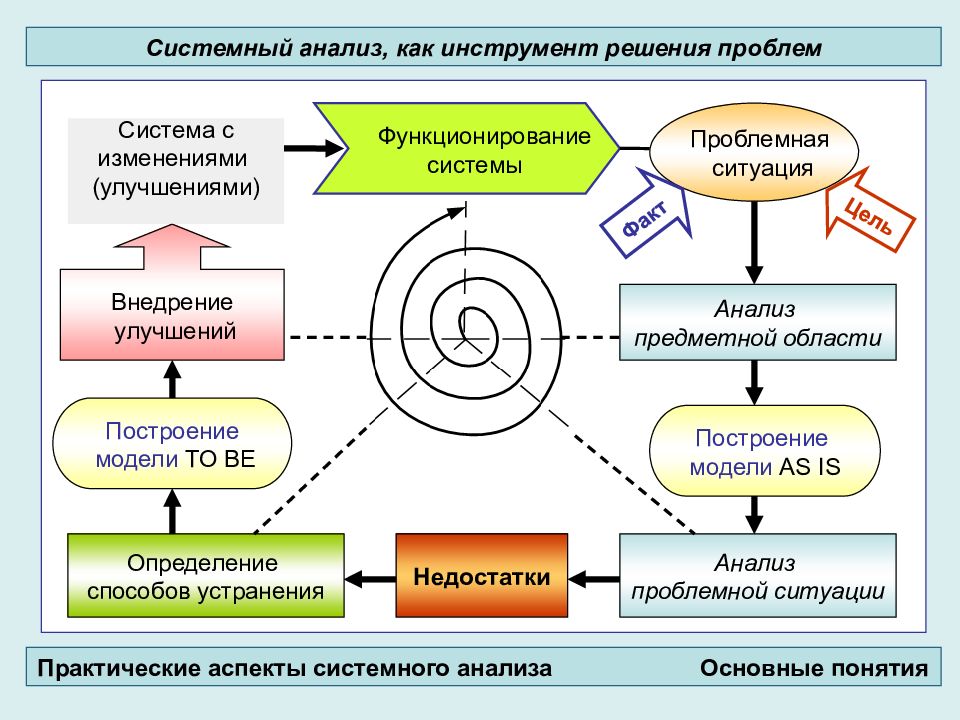 Исследование анализ проблемы. Основные понятия системного анализа. Аспекты системного анализа. Системный анализ в психологии. Системный анализ фото.