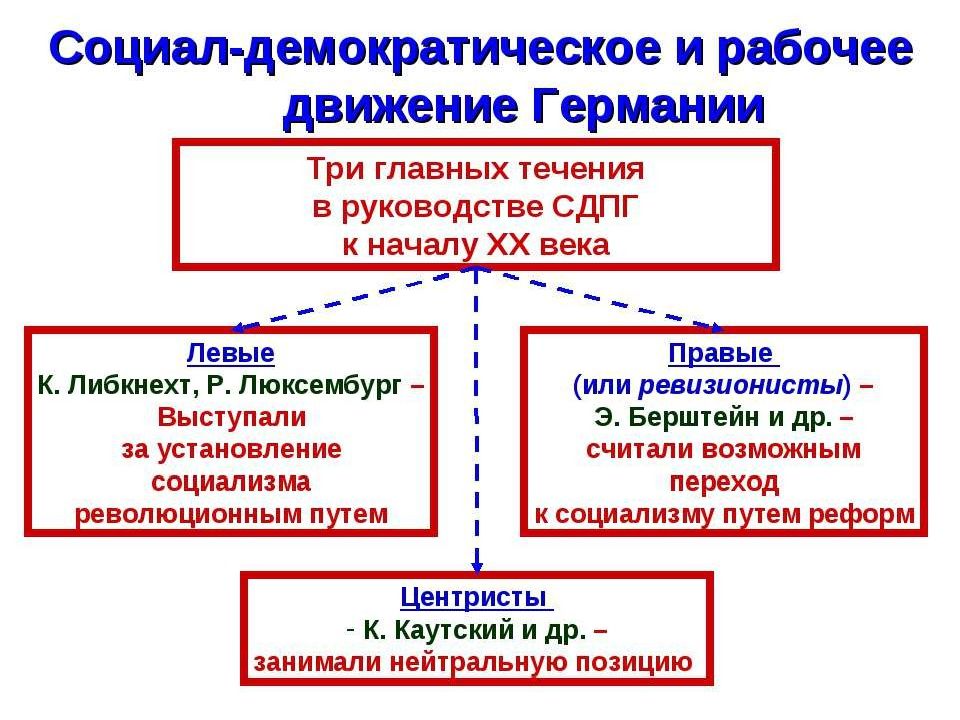 Схема политическое развитие германии