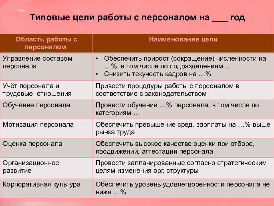 100 рабочих целей. Цели сотрудника на год. Цели персонала. Цели сотрудника на работе. Индивидуальные цели сотрудника пример.