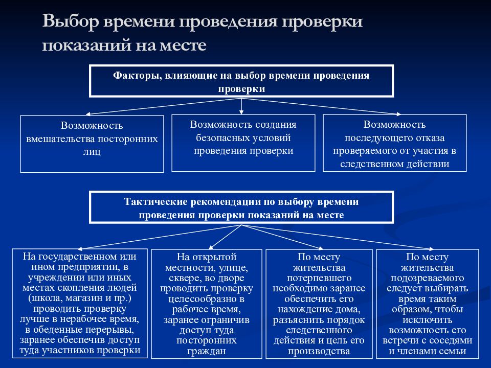 Цель проведения проверки. Срок проведения ревизии. Условия проведения контроля. Элементы подготовки к проведению проверки показаний на месте:. Время проведения выборов.