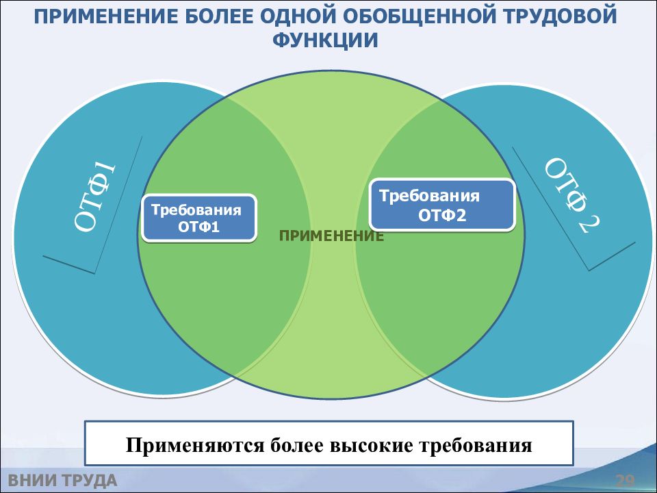 Более высокие требования. ОТФ - это обобщенная Трудовая функция. Профессиональные нормы чаще всего закреплены в.