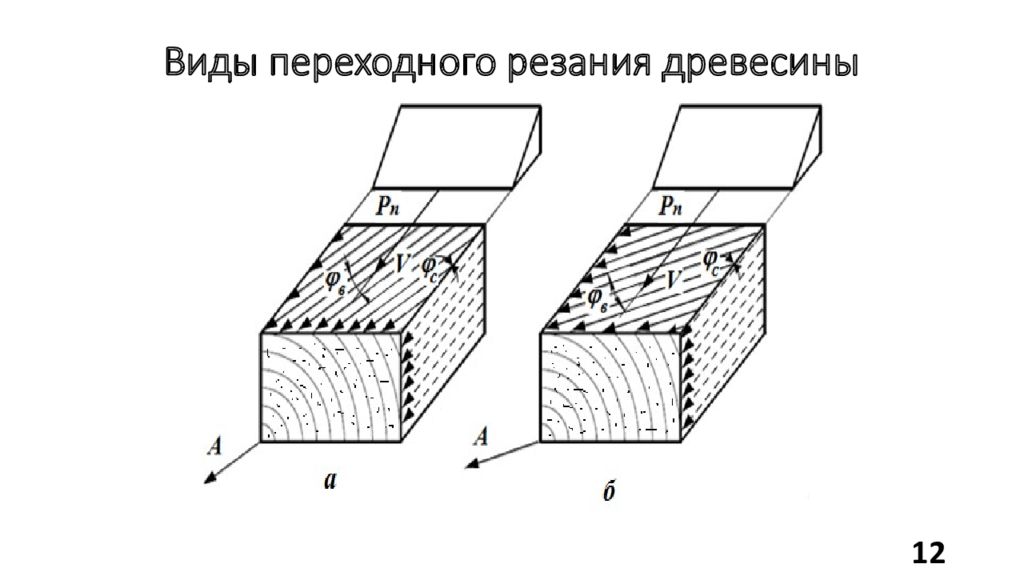 Резание древесины. Продольное резание древесины. Виды резания древесины. Переходные случаи резания древесины. Углы резания древесины.