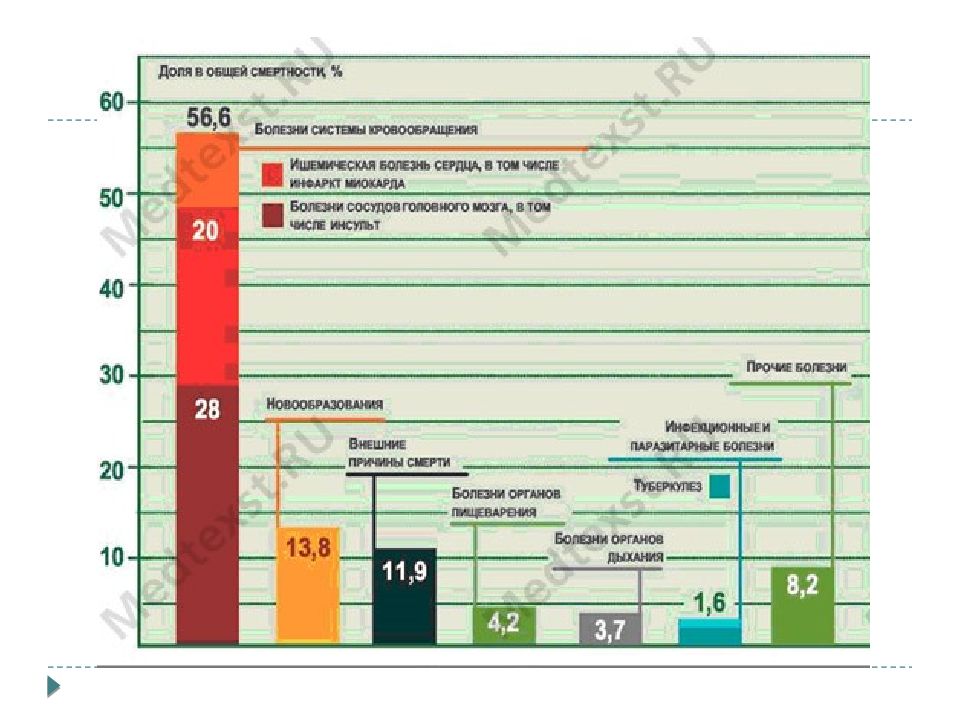Причины смертности заболевания. Причины смертности. Причины смертности населения. Причины смертности в РФ. Основные причины смертности населения.