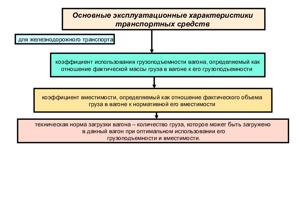 Объемные показатели плана работы подвижного состава подразделяются на следующие группы