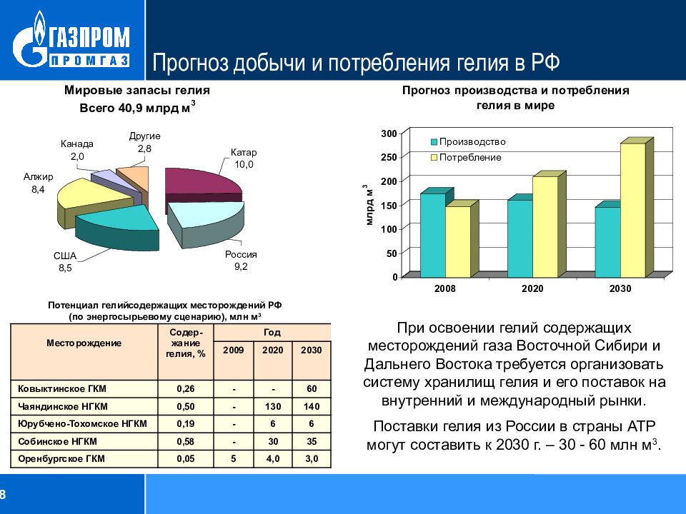 Производитель гелия. Месторождения гелия в России. Мировое производство гелия. Производители гелия в России. Потребление гелия в России.