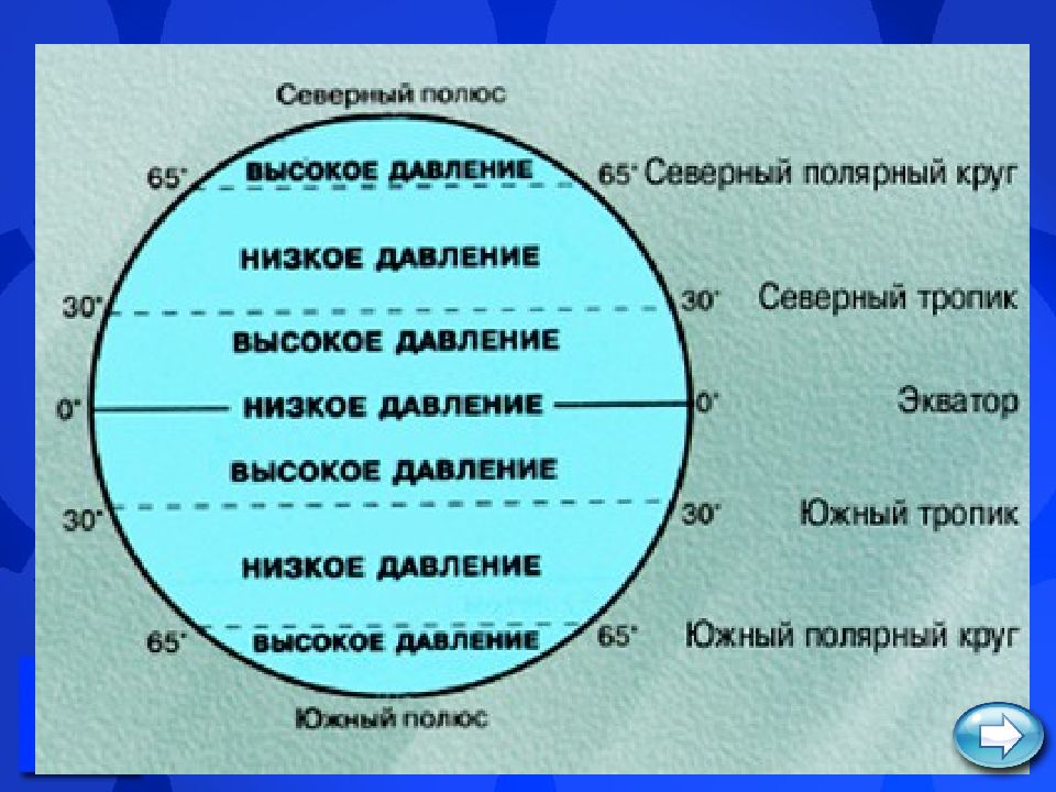 Нанесите на рисунок пояса повышенного и пониженного атмосферного давления