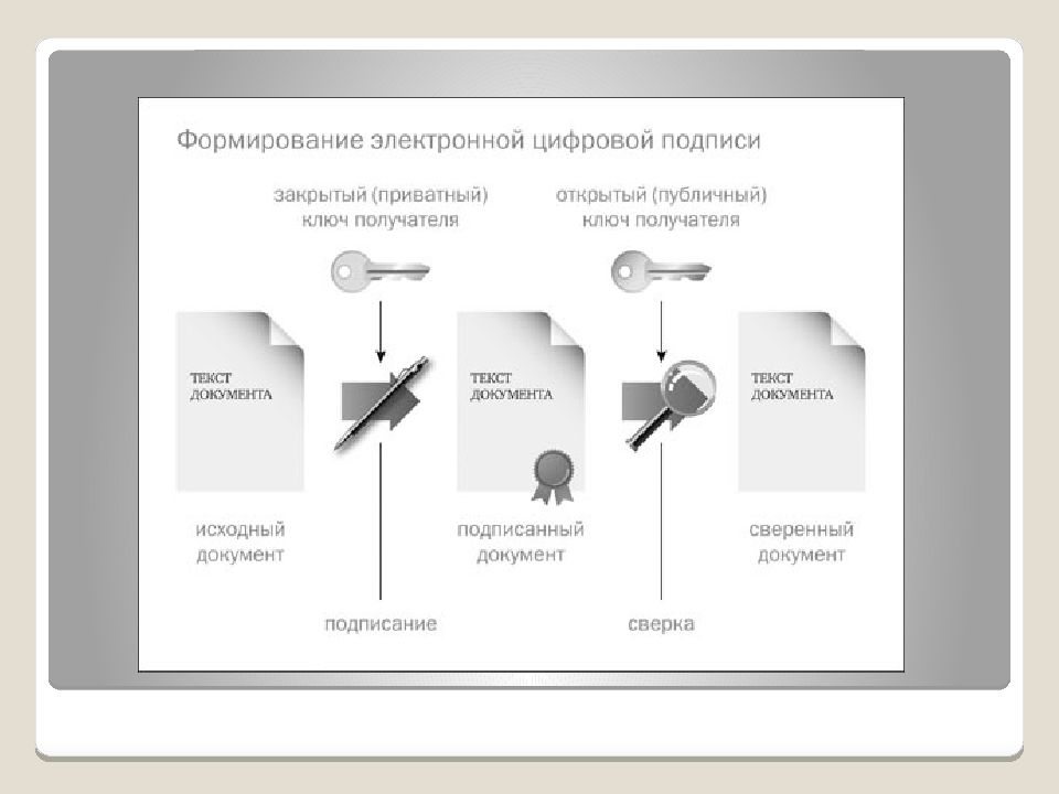 Схемы построения цифровой подписи