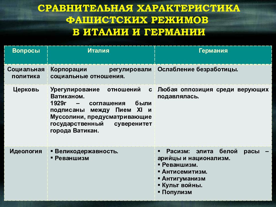 Тоталитарные режимы в странах западной европы 10 класс презентация