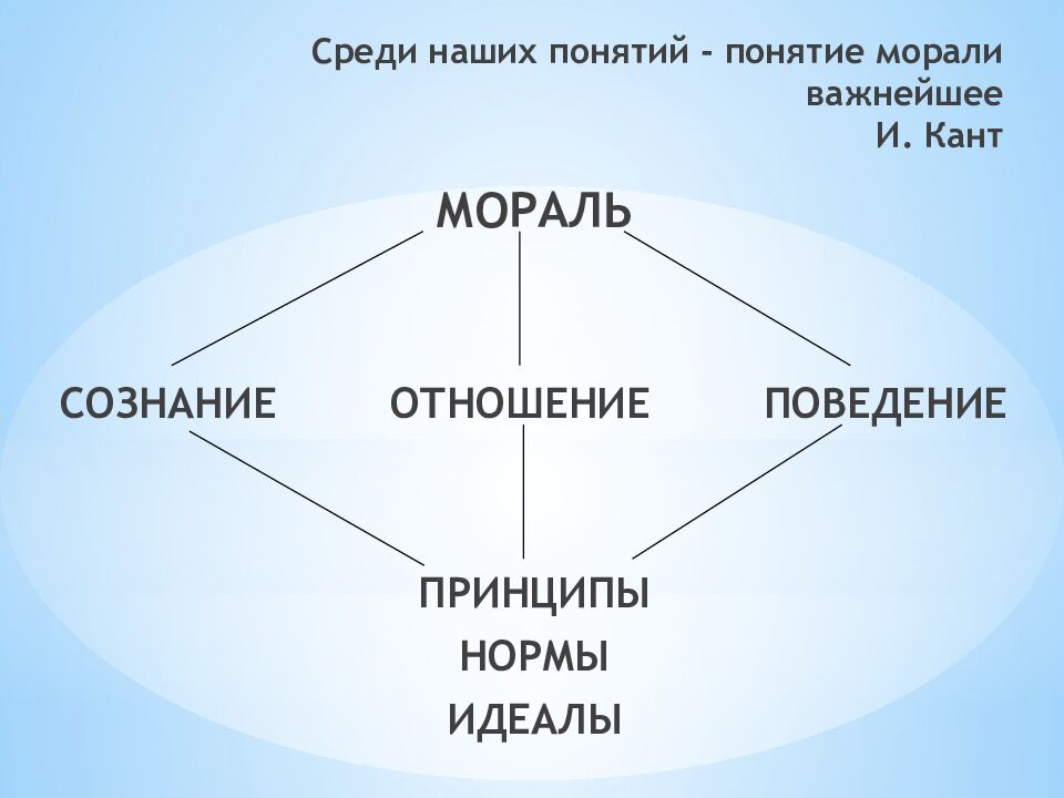 Среди наших понятий - понятие морали важнейшее И. Кант