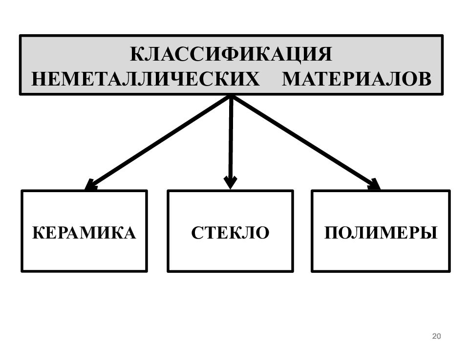 Неметаллические материалы схема