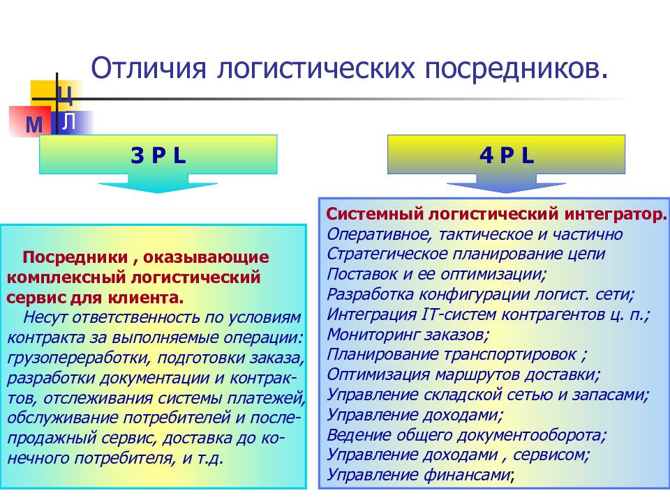 Как отличить л. Логистические посредники. 3 Pl и 4 pl отличия.