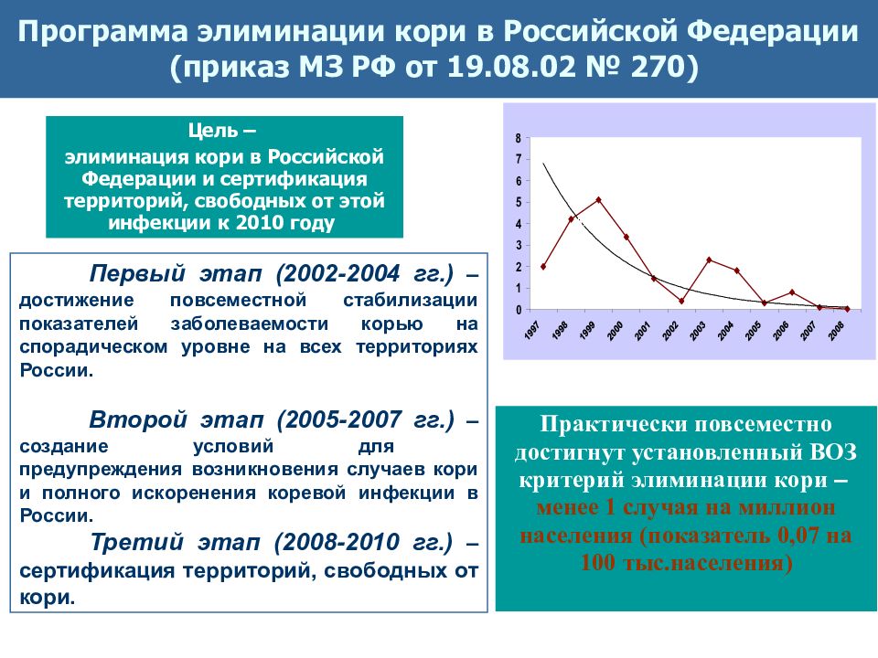 Программа ликвидации. Программа элиминации кори в РФ. Период элиминации кори. Верификация элиминация кори это. Уровня заболеваемости корью в Российской Федерации.