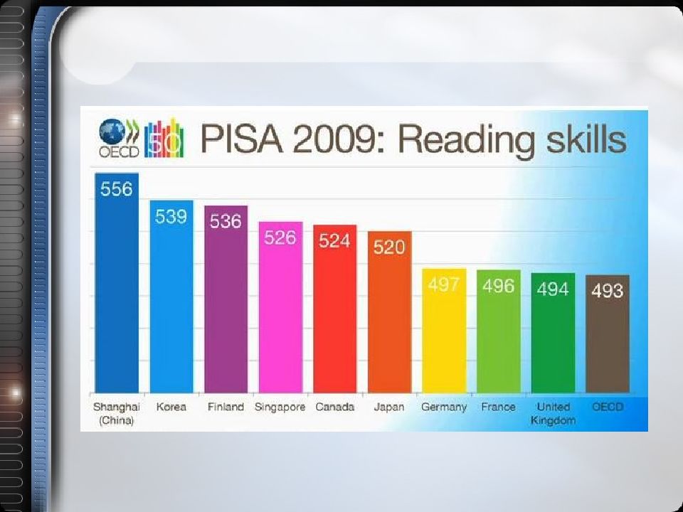 Pisa dasturi. Pisa Test 2022. Pisa тест. Pisa программа. Международное тестирование Pisa математика.