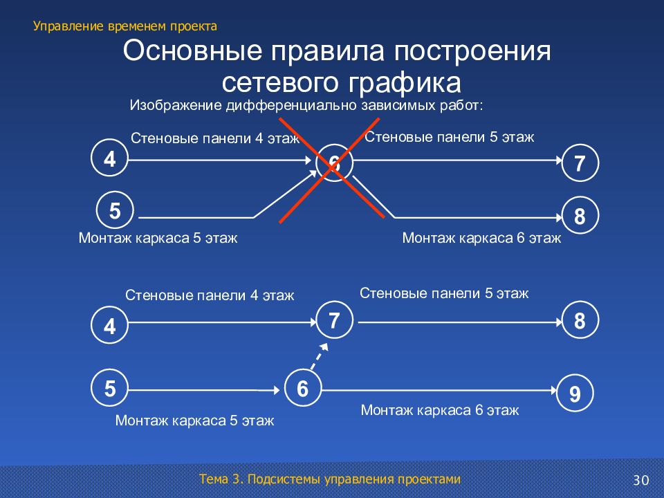 Корректное изображение. Управление временем проекта. Правила построения сетевого Графика. Тайм менеджмент проект. Этапы управления временем.