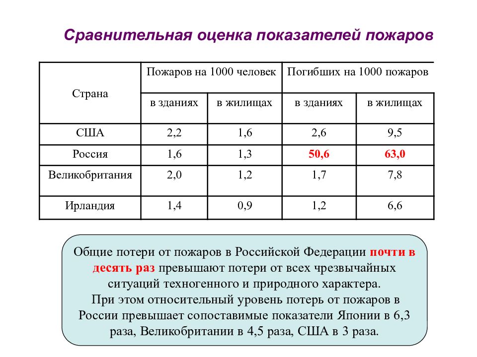 Сравнительная оценка. Потери от пожаров. Совокупные потери от пожаров. Потери от пожара проводка. Оценка пожаров.