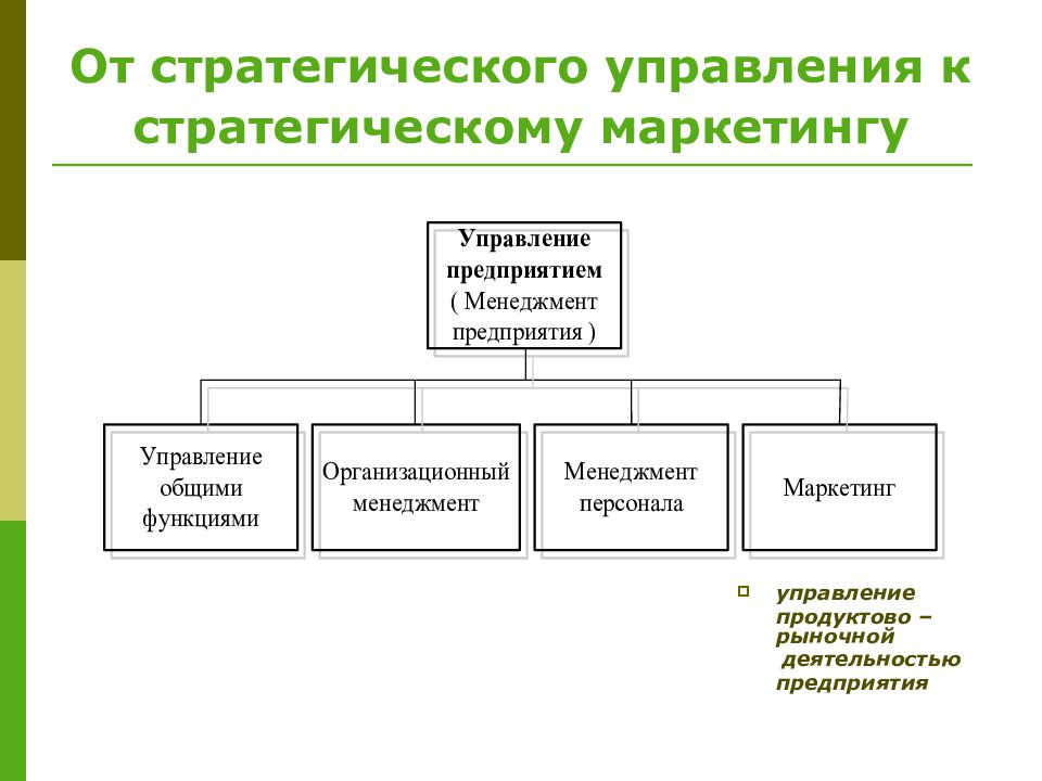 Уровни маркетинговой стратегии