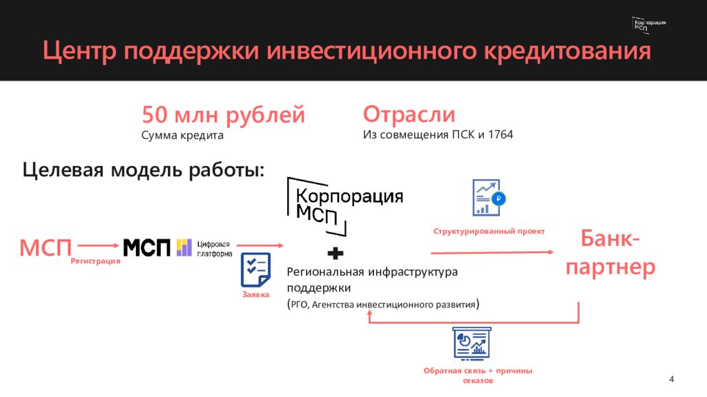 схема работы службы поддержки.